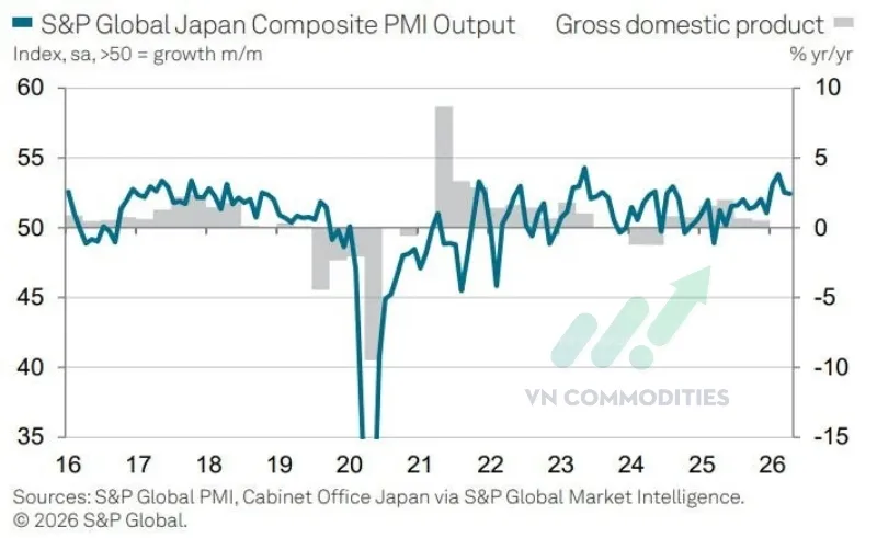 PMI tổng hợp: 52.4